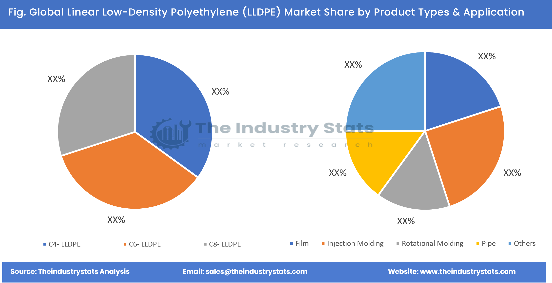 Linear Low-Density Polyethylene (LLDPE) Share by Product Types & Application